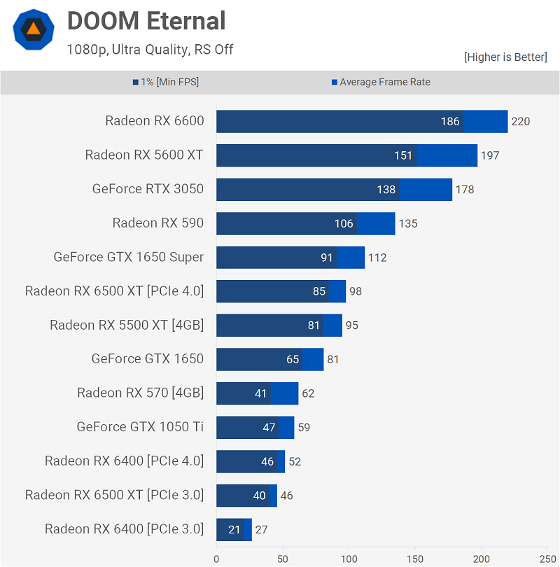 AMD Radeon RX 6400 Doom Eternal