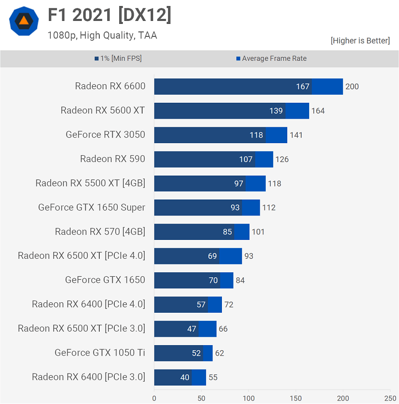 AMD Radeon RX 6400 F1 2021
