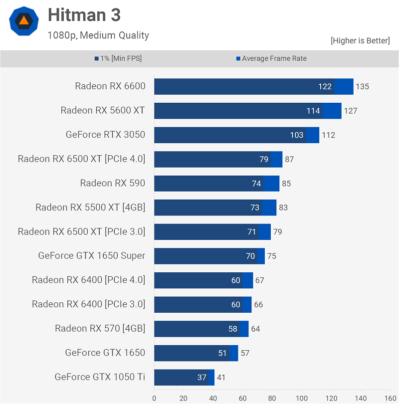 AMD Radeon RX 6400 Hitman 3