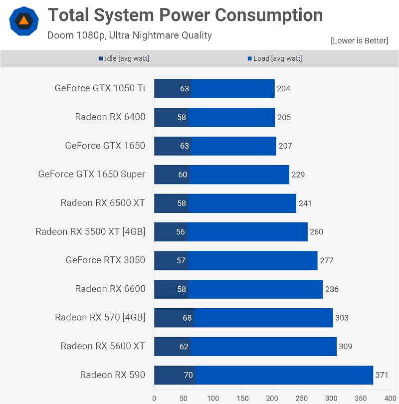 AMD Radeon RX 6400 Power Consumption