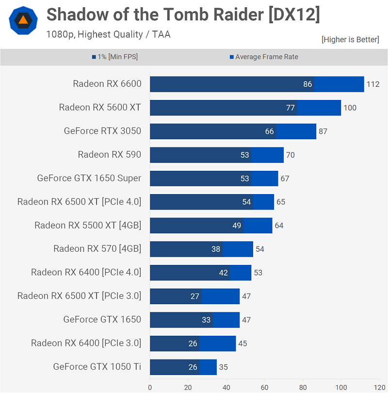 AMD Radeon RX 6400 Shadow of the Tomb Raider