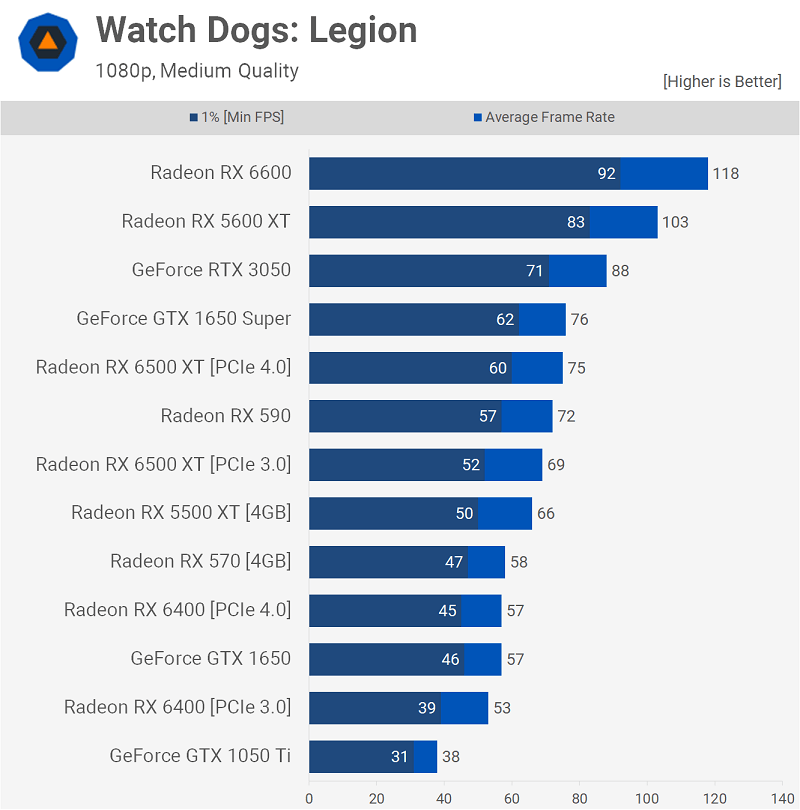 AMD Radeon RX 6400 Watch Dogs Legion