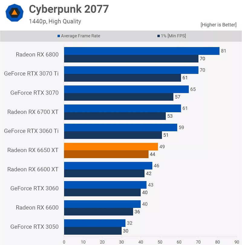 AMD Radeon RX 6650XT - Cyberpunk 2077 1440p
