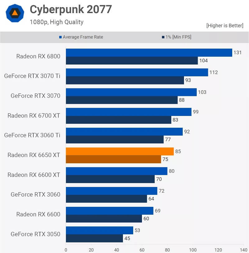 AMD Radeon RX 6650XT - Cyberpunk 2077