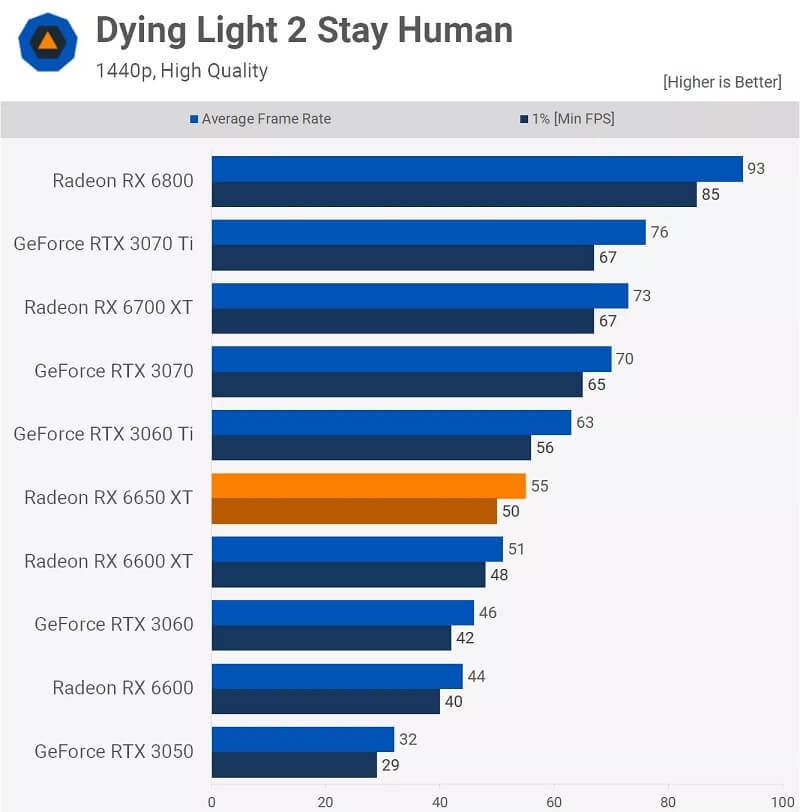 AMD Radeon RX 6650XT - Dying Light 2 1440p