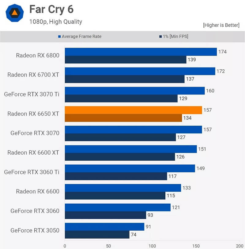 AMD Radeon RX 6650XT - Far Cry 6