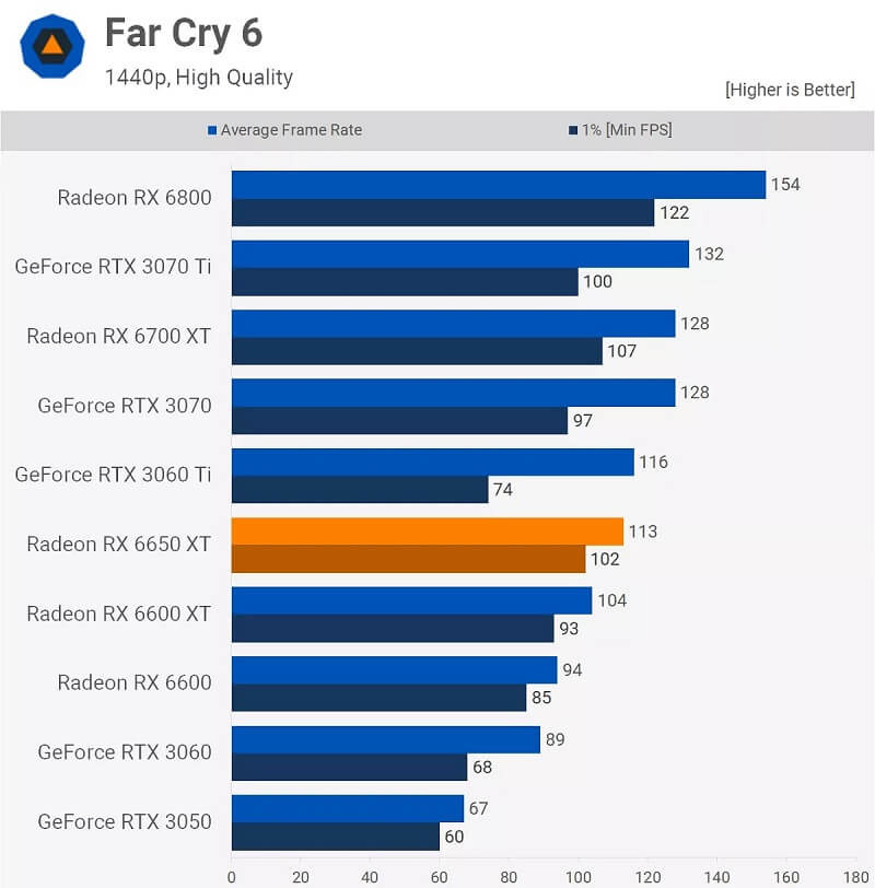 AMD Radeon RX 6650XT - Far Cry 6 1440p