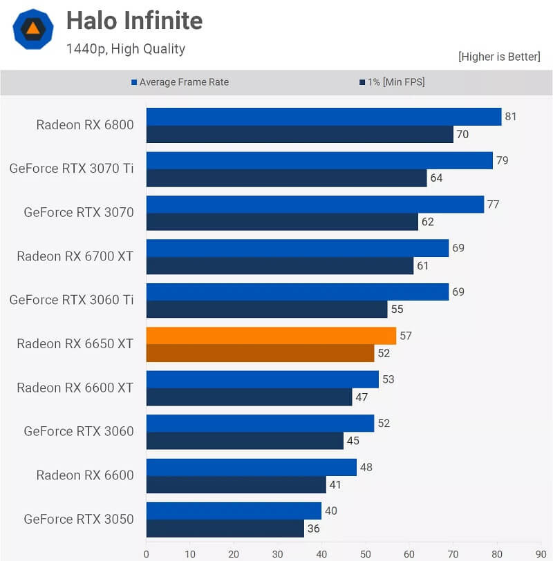AMD Radeon RX 6650XT - Halo Infinite 1440p