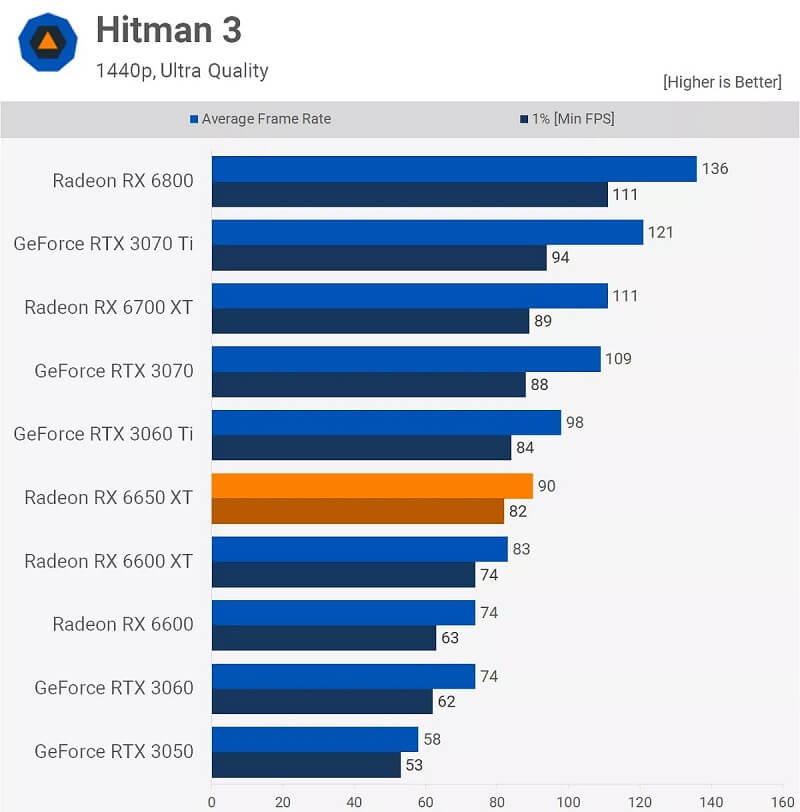 Amd Radeon Rx 6650Xt - Hitman 3 1440P