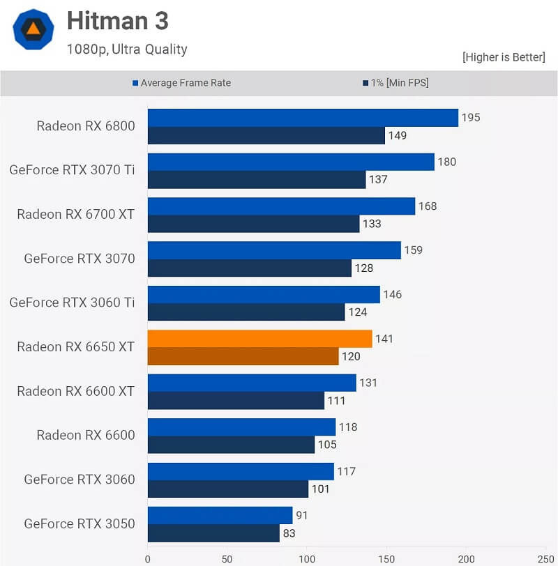 AMD Radeon RX 6650XT - Hitman 3