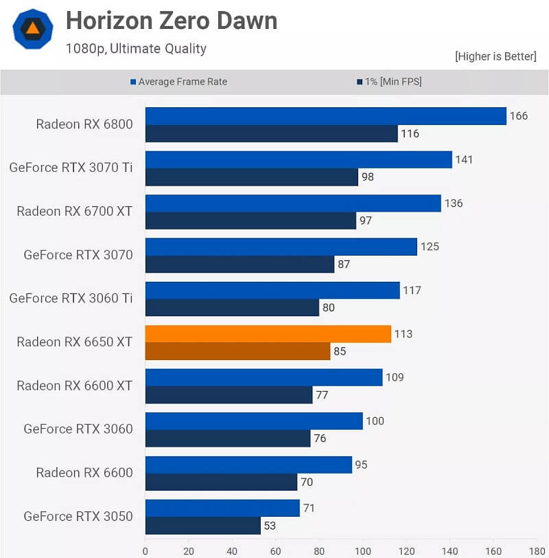 Amd Radeon Rx 6650Xt - Horizon Zero Dawn