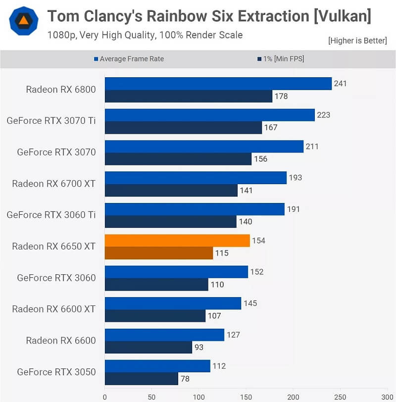 AMD Radeon RX 6650XT Tom Clancy's Rainbow Six Extraction