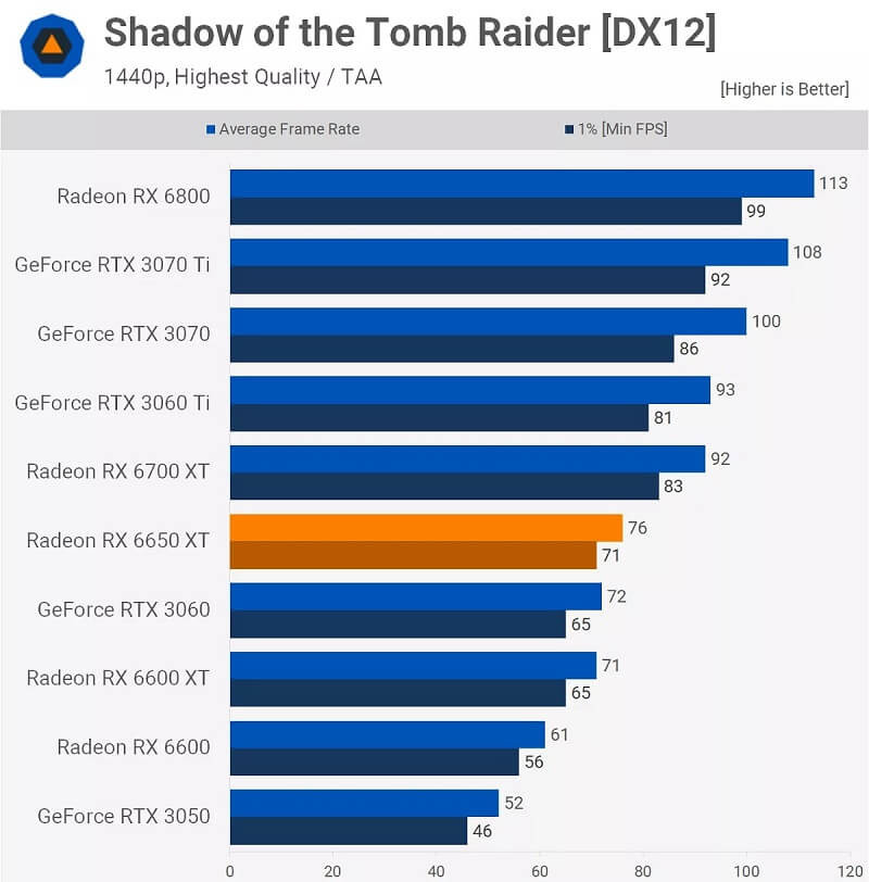 AMD Radeon RX 6650XT - Shadow of the Tomb Raider 1440p
