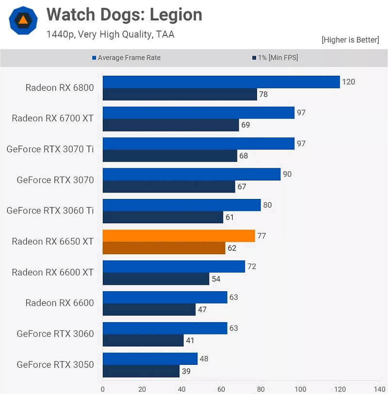 AMD Radeon RX 6650XT Watch Dogs 1440p
