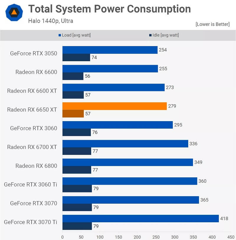 Điện năng tiêu thụ của AMD Radeon RX 6650XT - power consumption