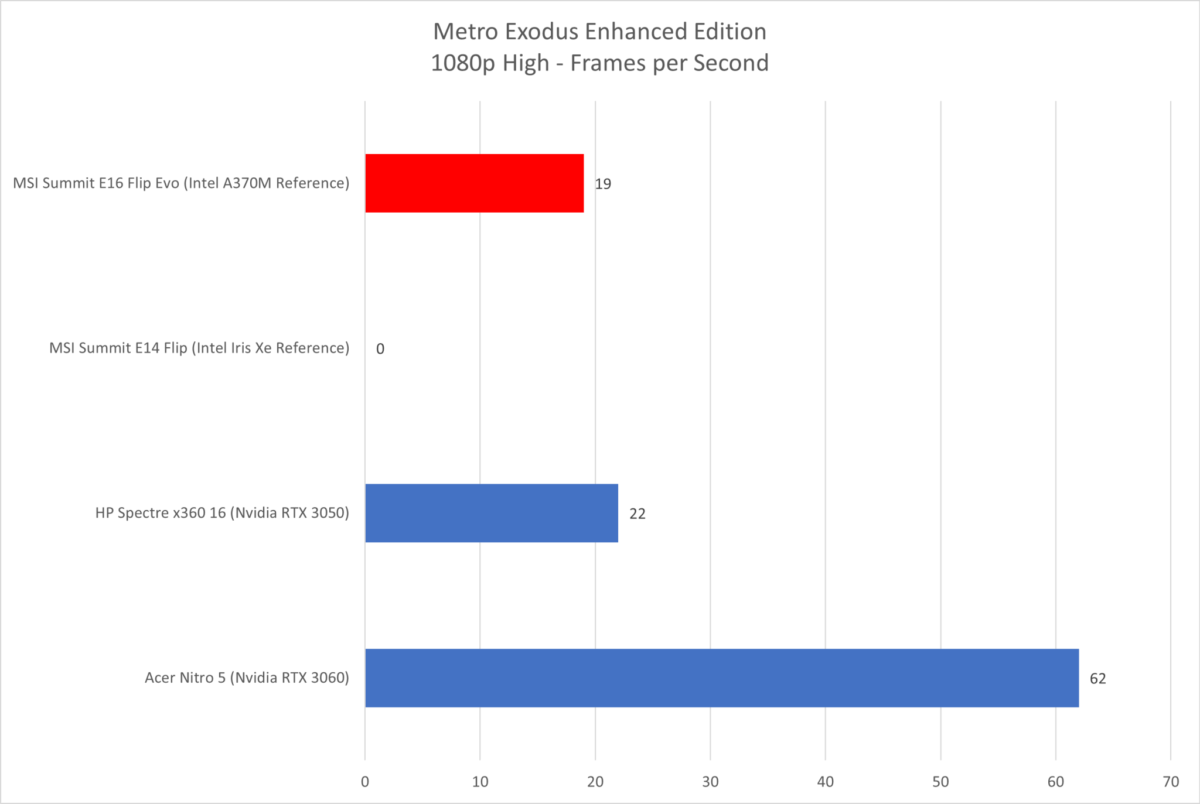 Intel Arc A370M Metro Exodus Enhanced Edition