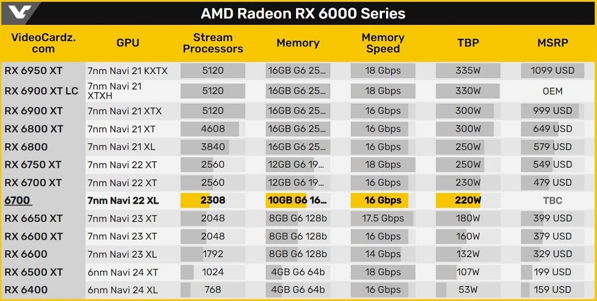 AMD Radeon 6000