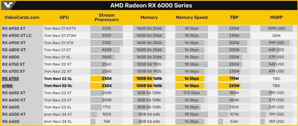 AMD Radeon RX 6000 lineup