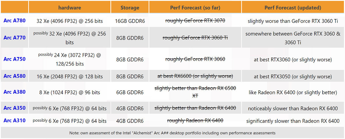 Intel Arc Performance Estimation