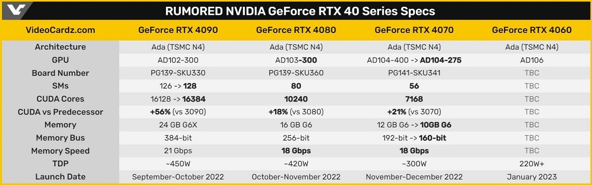 Nvidia Geforce Rtx 40 Series Specs