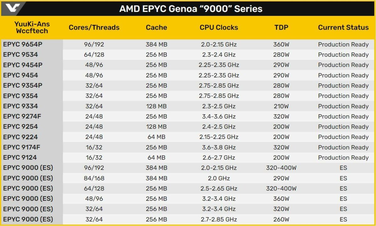 AMD EPYC 9000 Genoa