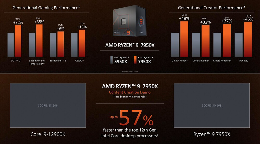 AMD chính thức ra mắt Ryzen 7000 -5