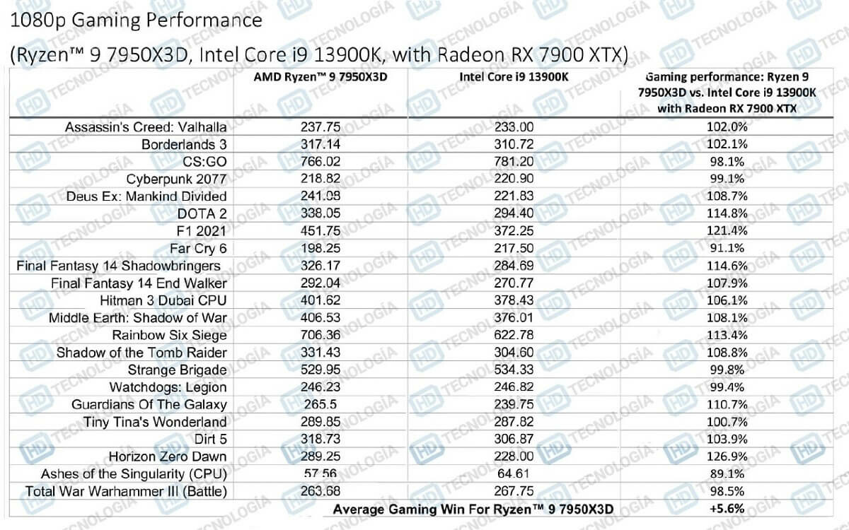 AMD RYZEN 7950X3D