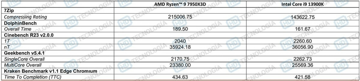 AMD RYZEN 7950X3D