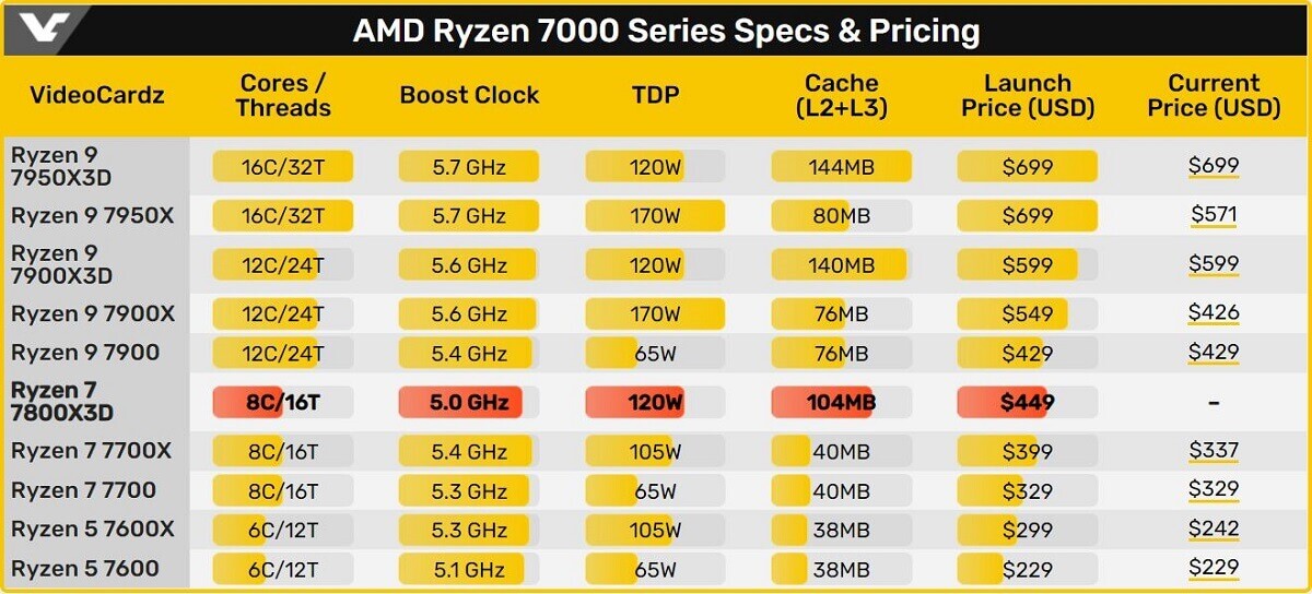 AMD Ryzen 7000 Specs