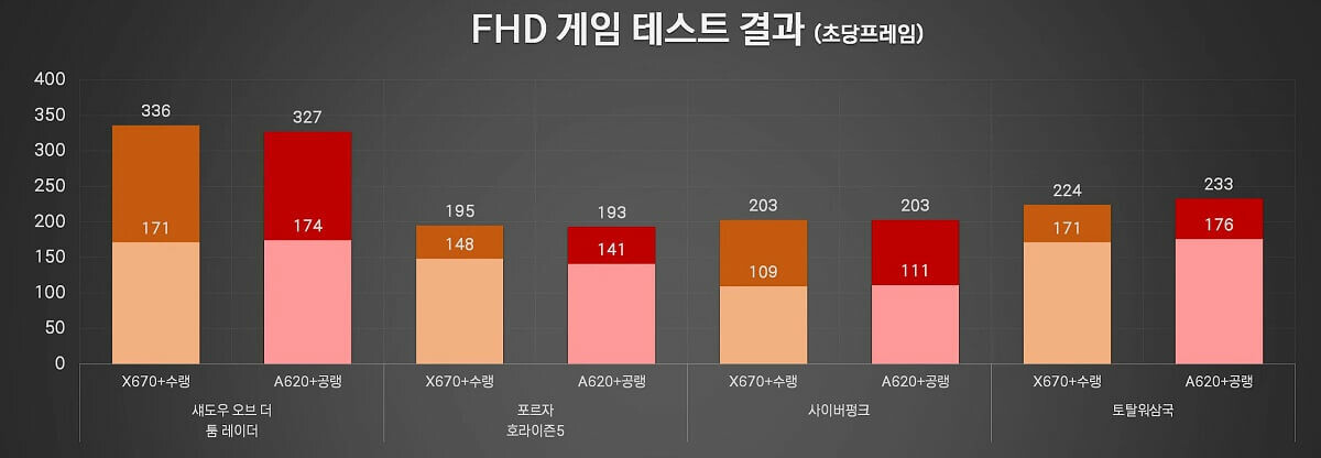 AMD 7800X3D A620 vs X670