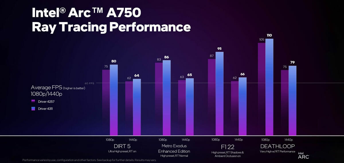 Intel Arc A750 Ray Tracing performance