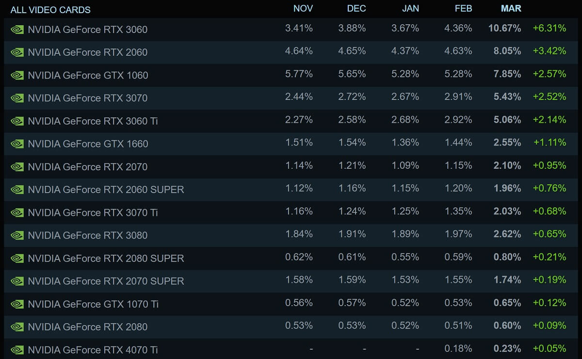 Steam survey top GPU performance