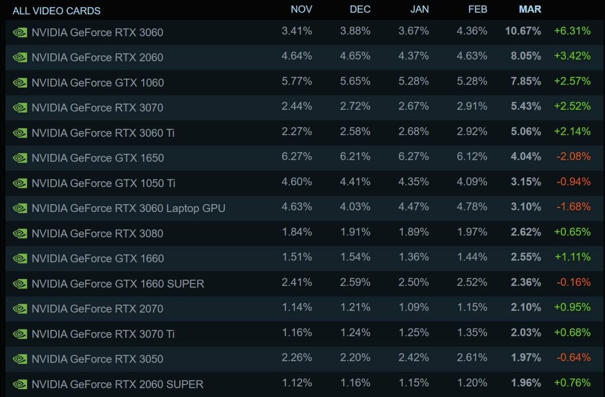 Steam survey top GPU