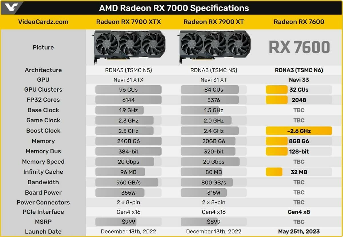 RADEON RX 7600 specs