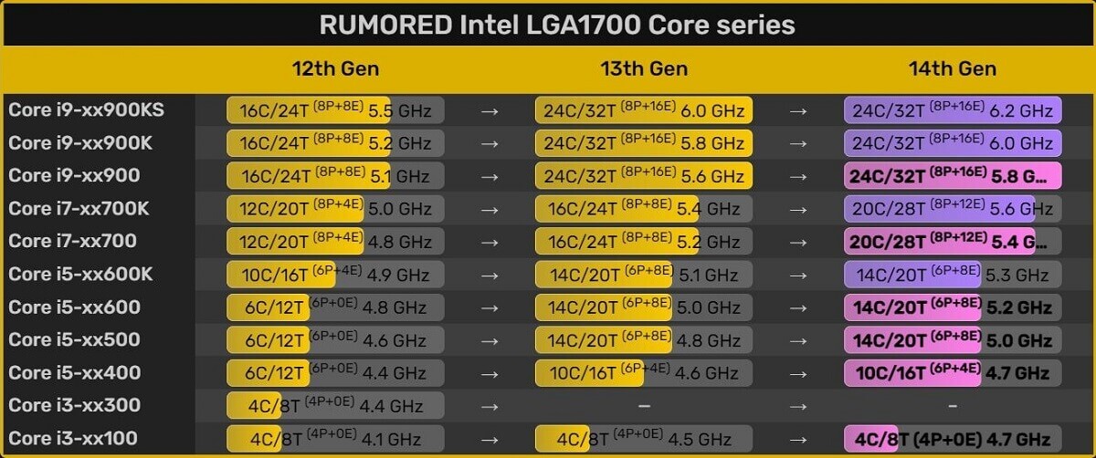 Intel 14th Gen Core non-K leak
