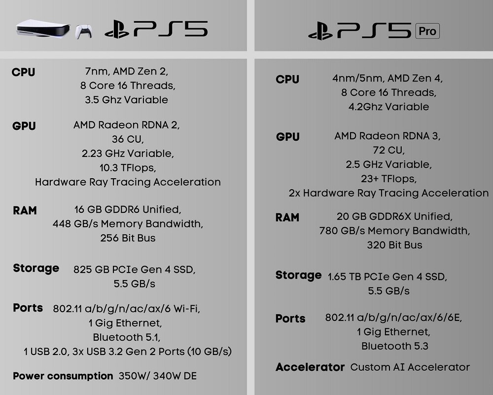 PlayStation 5 Pro spec