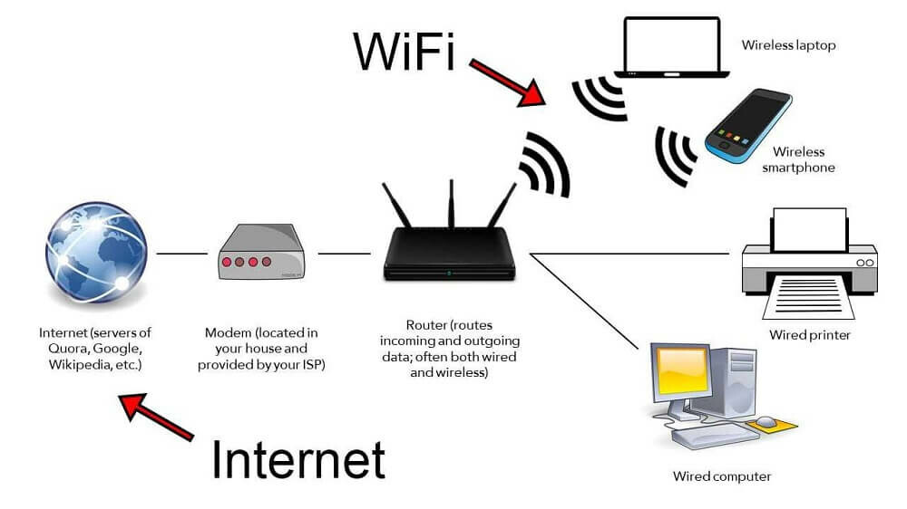 Hệ thống mạng wifi không dây là gì 