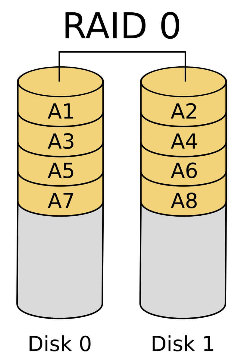 RAID LÀ GÌ - RAID 0