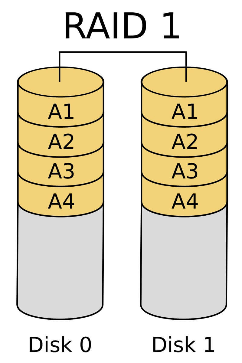 RAID LÀ GÌ - RAID 1