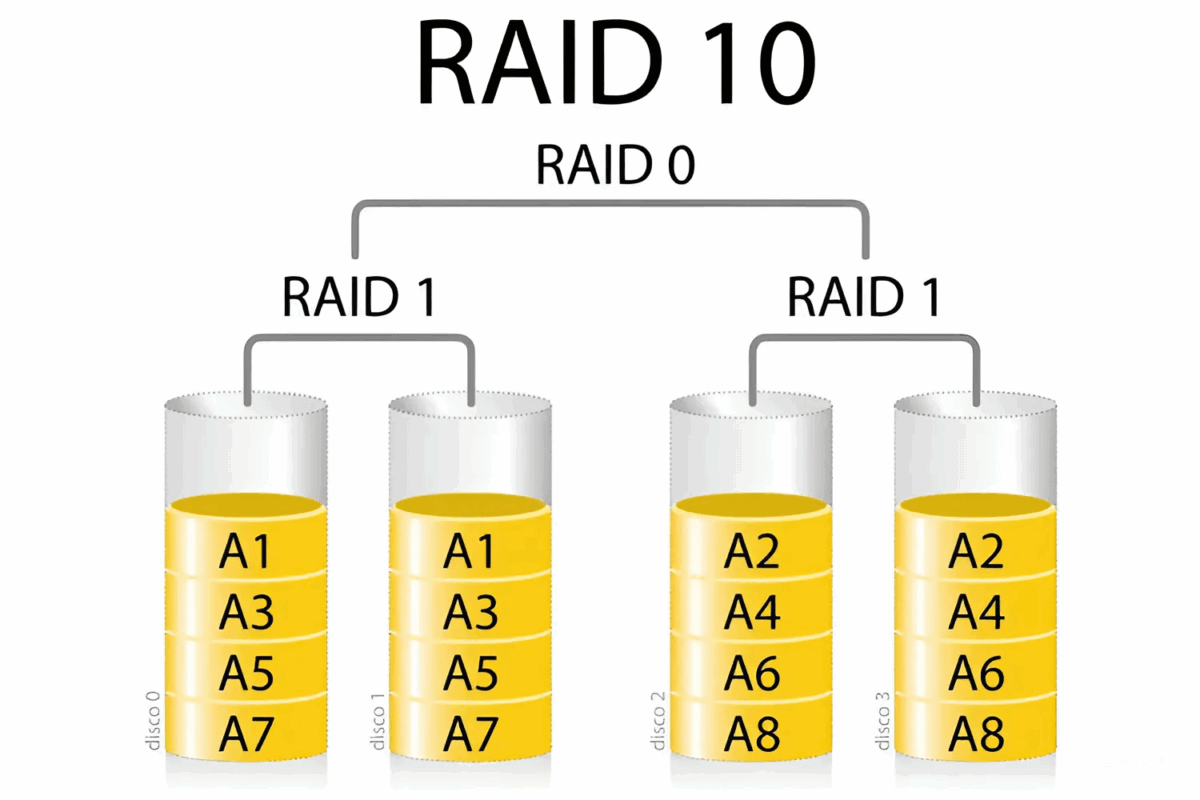 RAID LÀ GÌ - RAID 10