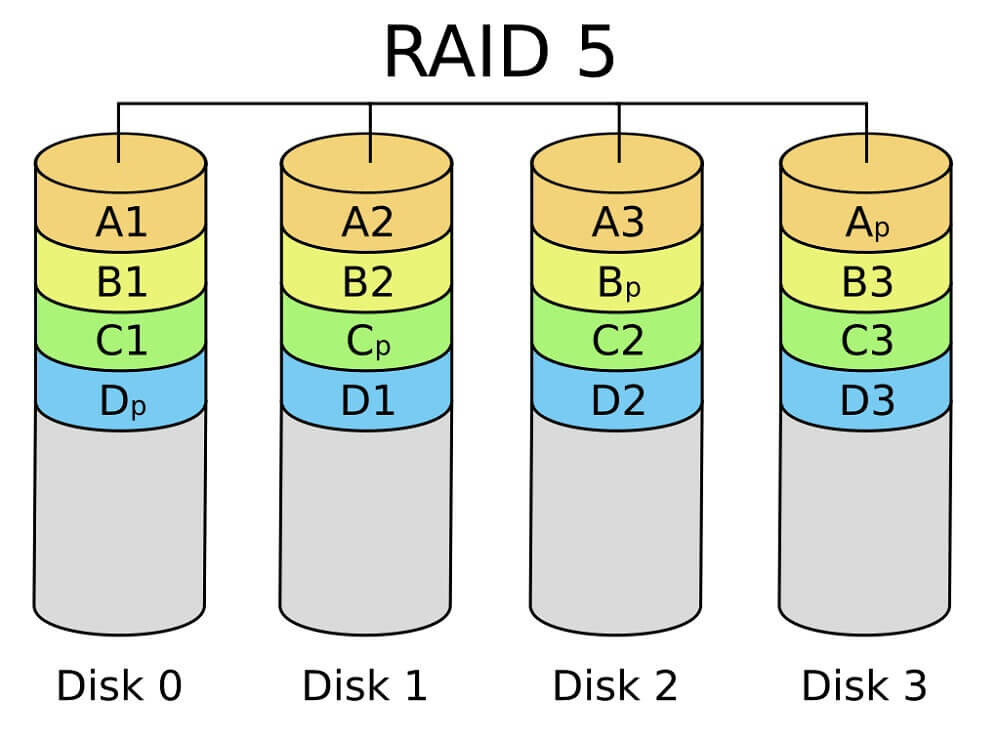 RAID LÀ GÌ - RAID 5