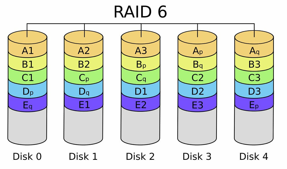 RAID LÀ GÌ - RAID 6