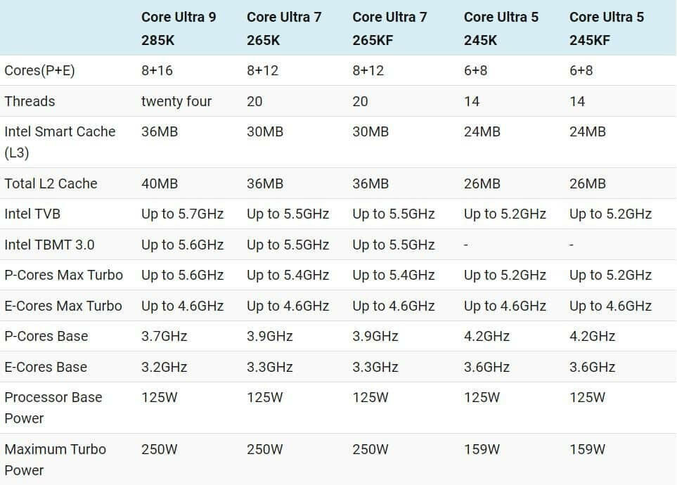 Intel Core Ultra 200 final specs