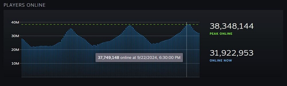 steam concurrent players september 2024