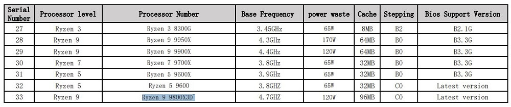 AMD Ryzen 7 9800X3D leak specs