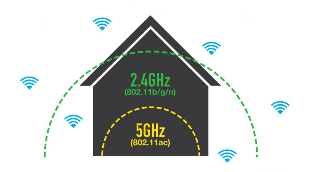 Sự khác biệt giữa WiFi 2.4GHz và 5GHz - H2