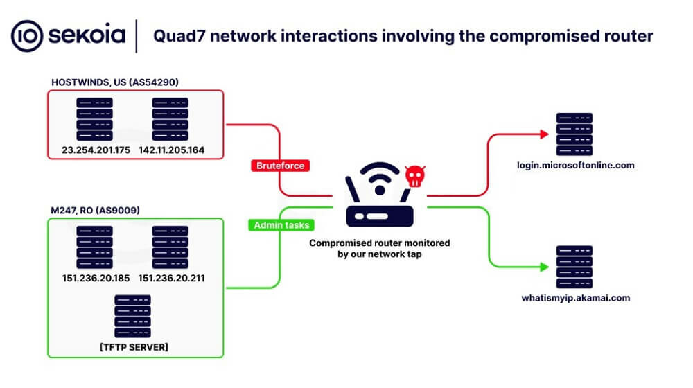 botnet Quad7