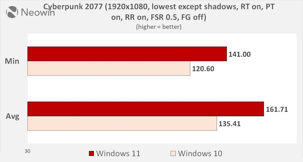 Sức mạnh chiến Cyberpunk 2077 cao hơn hẳn của Windows 11