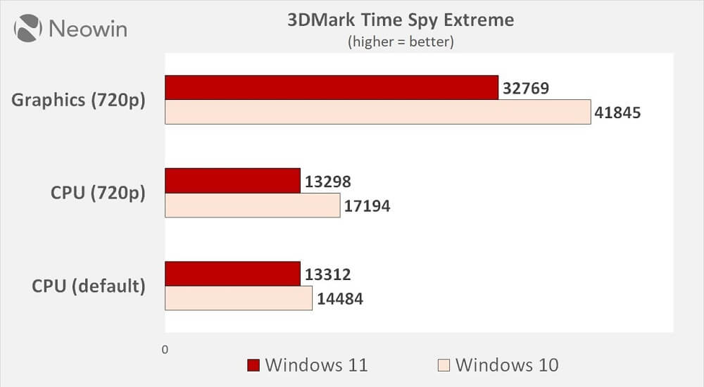Windows 10 tỏ ra vượt trội trong bài kiểm tra 3DMark Time Spy Extreme