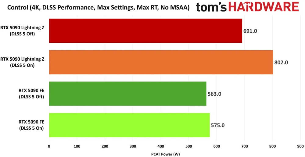 DLSS 5 RTX 5090 800W